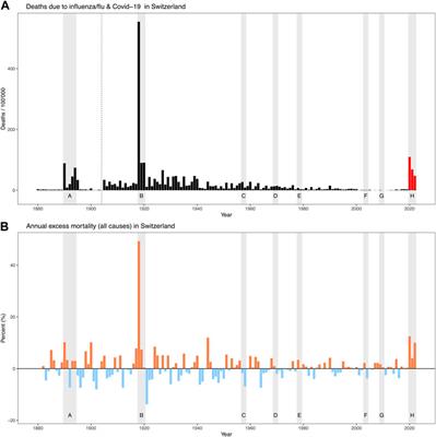 An Unwanted but Long-Known Company: Post-Viral Symptoms in the Context of Past Pandemics in Switzerland (and Beyond)